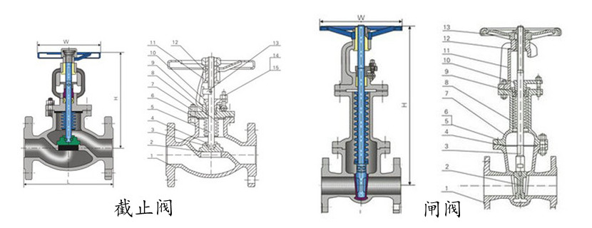 截止閥與閘閥的區(qū)別(圖2)